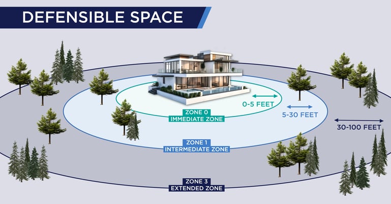 Illustration of defensible space zones for wildfire protection around a modern home. Features three key zones: Zone 0 (0-5 feet) for immediate clearance, Zone 1 (5-30 feet) for reduced vegetation, and Zone 3 (30-100 feet) for extended fire safety. Highlights proper spacing, vegetation management, and fire mitigation strategies to protect property from wildfires.