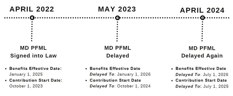 Maryland-PFML-Timeline-062024