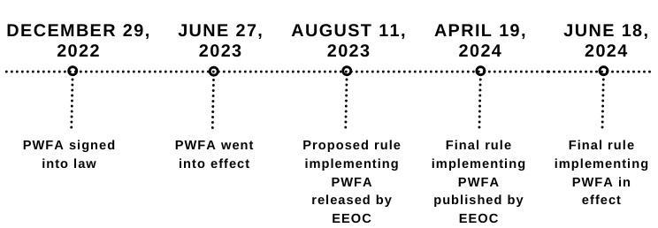 PWFA-Timeline