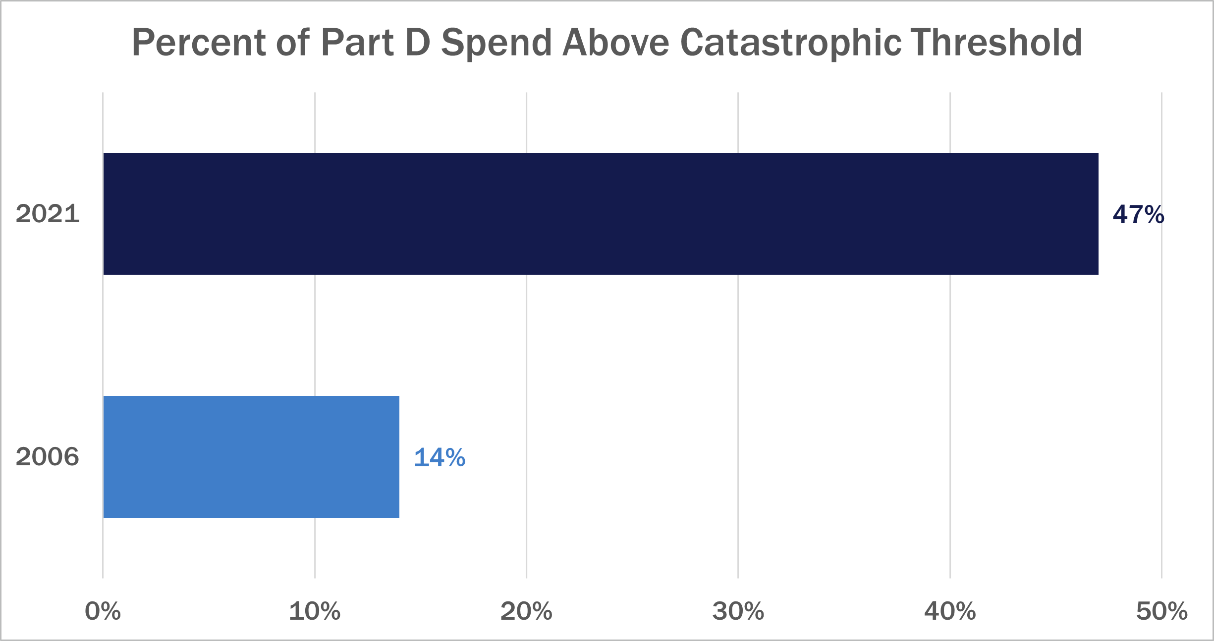 Percent Above Catastrophic Threshold
