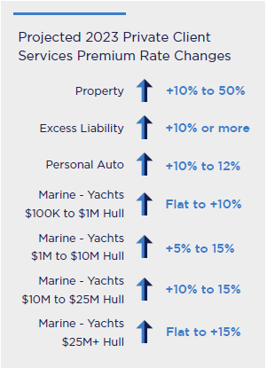 Private Client Services Rate Projections