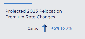 Relocation 2023 Rate Projections