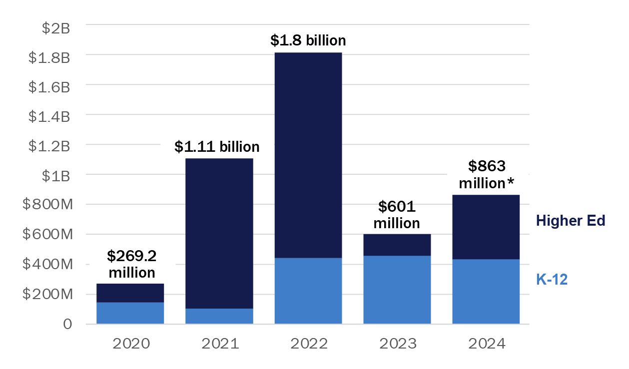 Education chart_Amount of Losses
