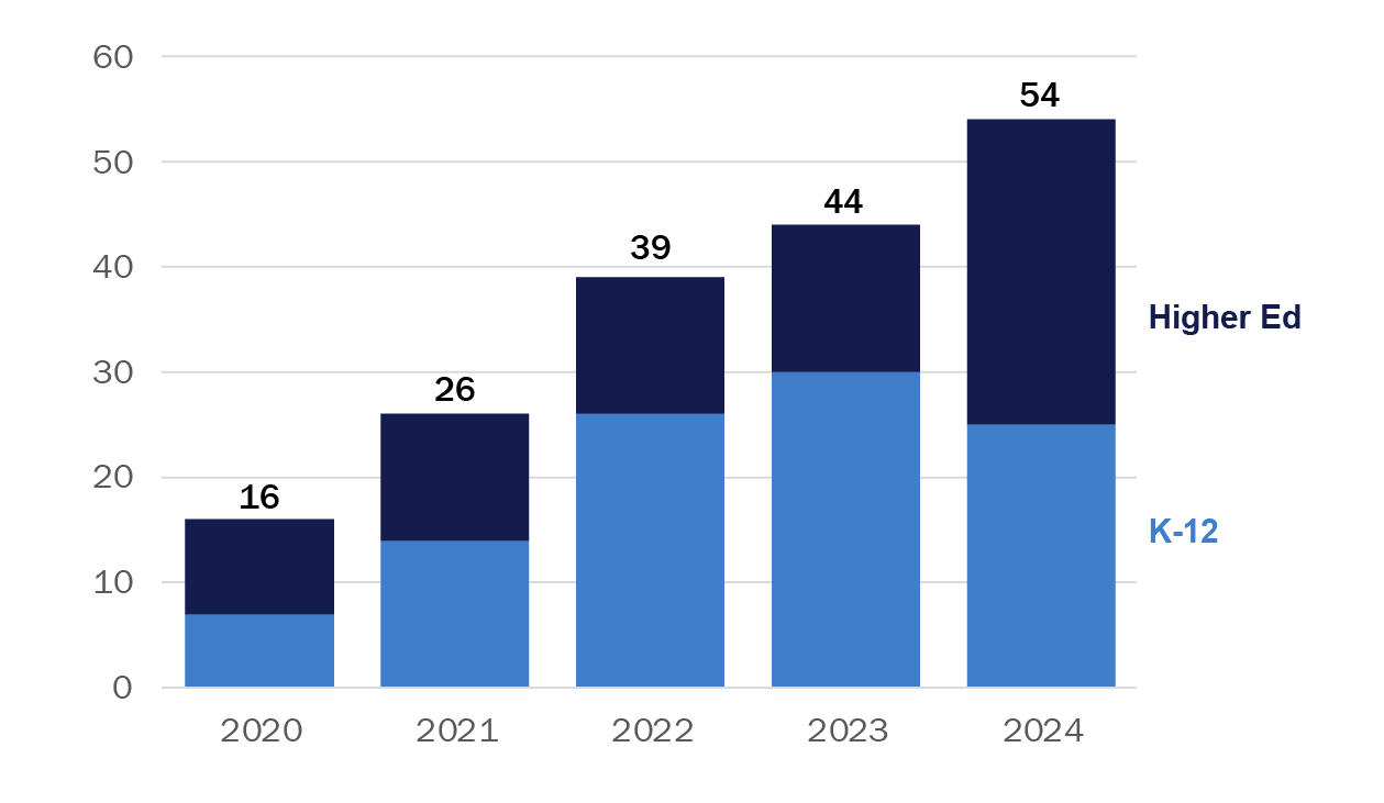 Education chart_Number of Losses