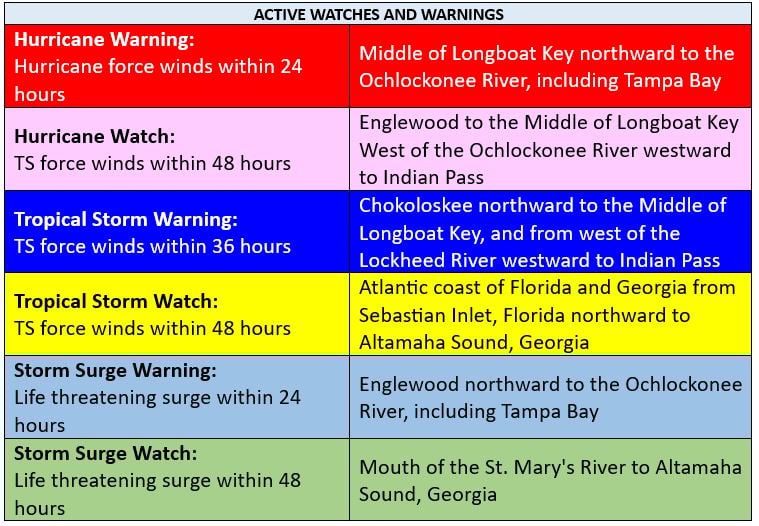Storm Advisory - Chart-1