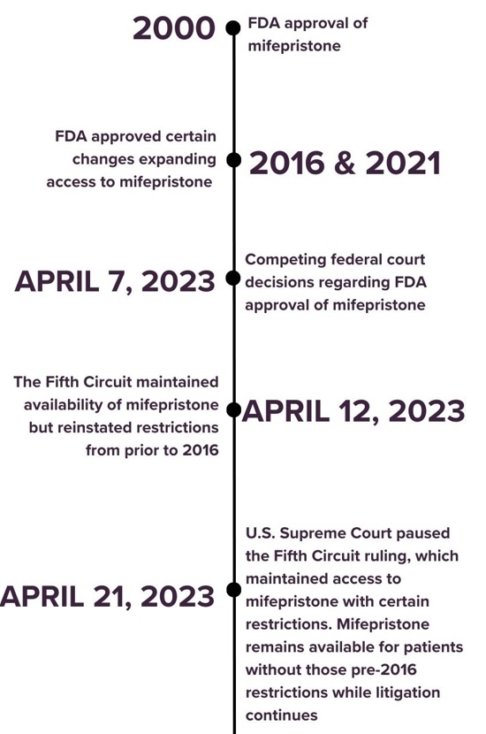 General timeline of events around access to mifepristone from its FDA approval in 2000 to the present day