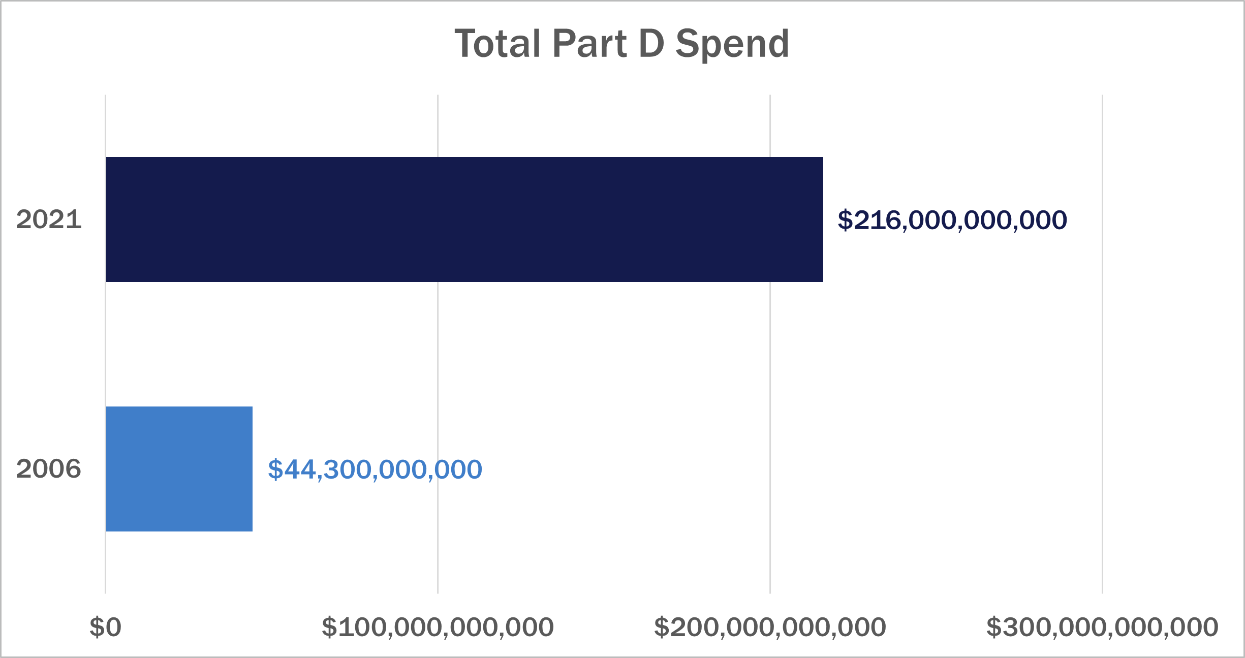 Total Part D Spend